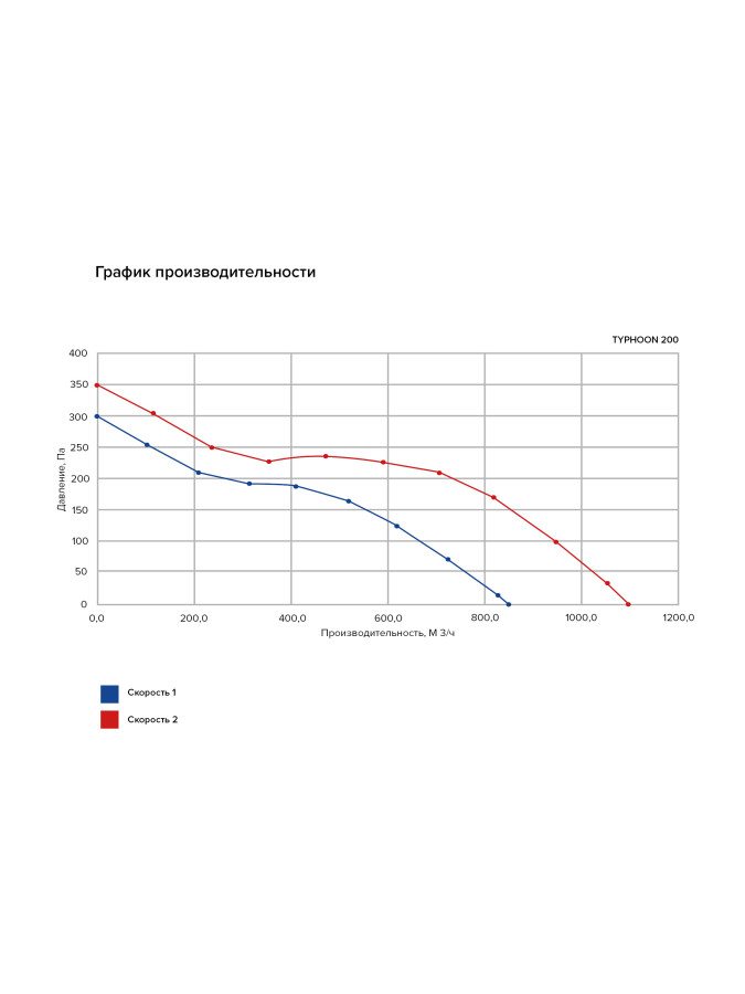 Вентилятор канальный TYPHOON, 2скор., D200, ERA PRO TYPHOON 200-2SP
