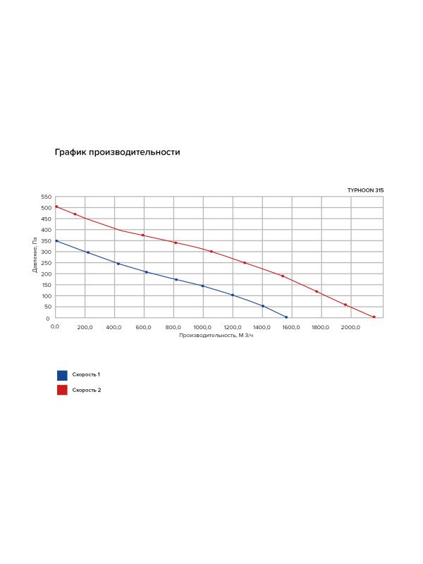 Вентилятор канальный TYPHOON, 2скор., D315, ERA PRO TYPHOON 315-2SP